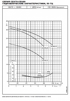 Насос  CEAM 70/5  0,55kW  1x230V 50Hz