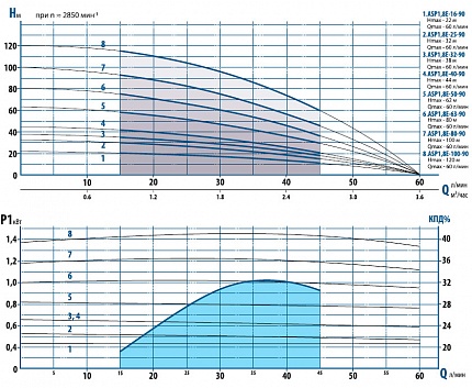 Гидравлические характеристики - Aquario ASP 1.8Е-32-90