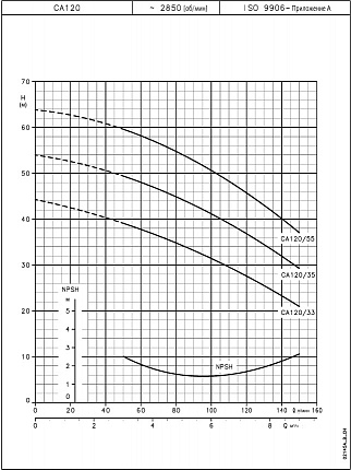 Насос  CA 120/33  1,1kW  3x400V 50Hz