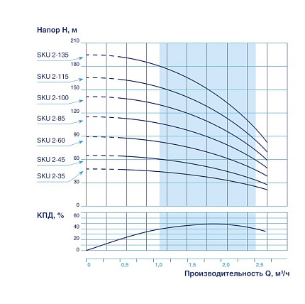 Скважинный насос VODOS SKU  2-35 с кабелем1.5м (1х230В,  0,25 кВт, 1")