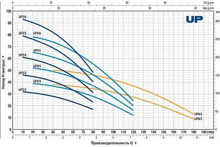 UPm 8/4 - GE                10м многоступенчатый погружной насос с поплавком