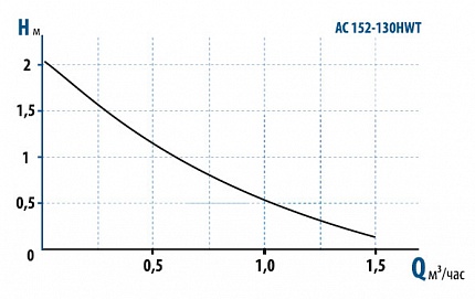 Гидравлические характеристики - Aquario АС152-130 HWT