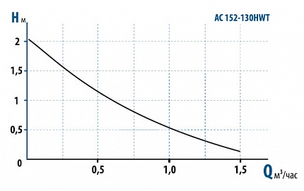 Гидравлические характеристики - Aquario АС152-130 HWT