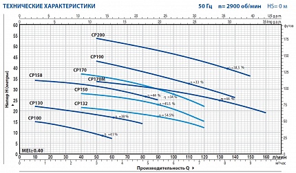 CPm 100 центробежный насос с двигателем от 1,1-11 квт