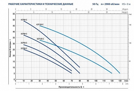 4CPm  80-C центробежный многоступенчатый насос