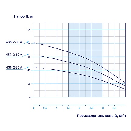 Насос колодезный VODOS 4SN 2-50А