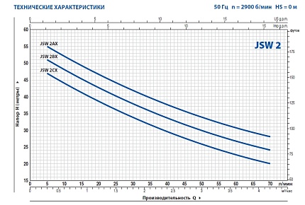 JSWm 2CX   самовсасывающий насос JET - рабочее колесо технополимер