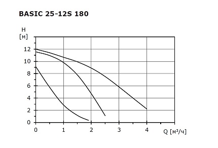 Циркуляционный насос SHINHOO Basic  25-12S