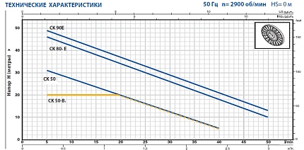 CK    90-E самовсасывающий жидкостно-кольцевой насос