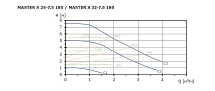 Циркуляционный насос SHINHOO MASTER S 25-7.5