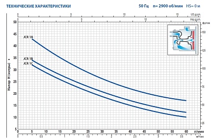 JCRm 1A-N   самовсасывающий насос JET из нерж. стали