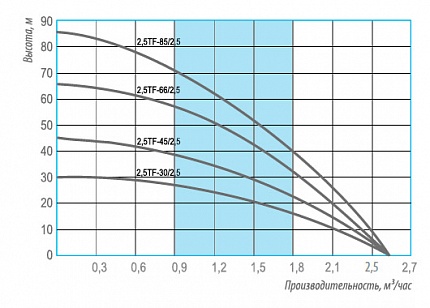 Гидравлические характеристики - Belamos 2.5TF-45/2.5