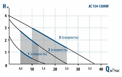 Гидравлические характеристики - Aquario АС154-130 HW