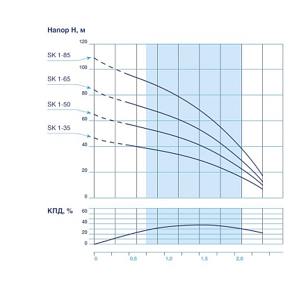 Скважинный насос VODOS SK 1-85 с кабелем1.5м (1х230В,  0,75 кВт, 1")