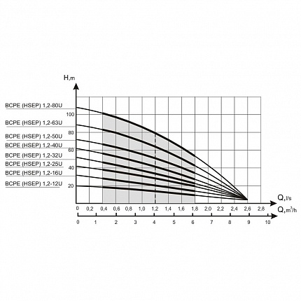 Скважинный насос БЦПЭ 1,2-16У - гидравлические характеристики