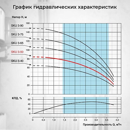 Скважинный насос VODOS SKU 3-50 с кабелем1.5м (1х230В,  0,75 кВт, 1")