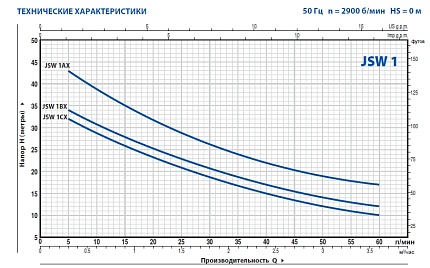 JSWm 1CX-N   самовсасывающий насос JET - рабочее колесо технополимер