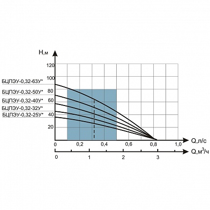 Скважинный насос БЦПЭУ 0.32-63У - гидравлические характеристики