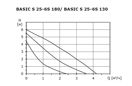 Циркуляционный насос SHINHOO Basic S 25-6S