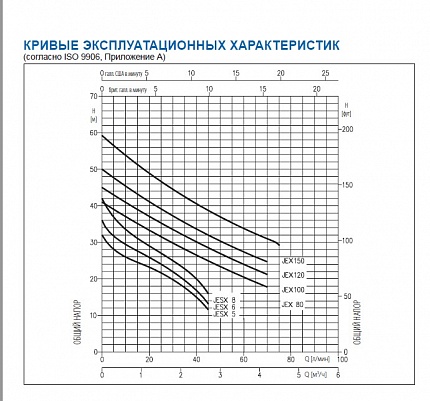 Насос  JEXM/B 150  G 1  1,1kW  ~1x230V 50Hz