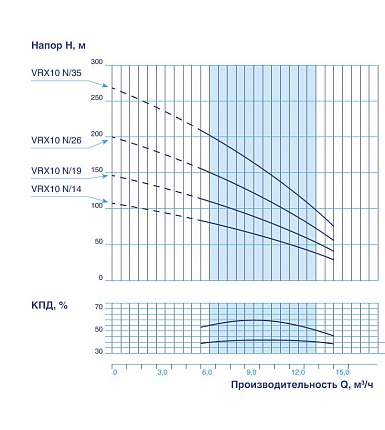 Гидравлическая часть VODOS 4" VRX10 N/35 7,5 кВт