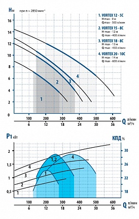 Гидравлические характеристики - Aquario Vortex 12-5C