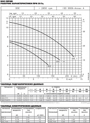 Насос DOC3/A     0,25 kW 1 x 230 V 