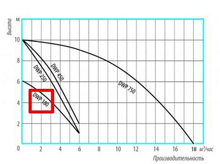 Насос DWP 180BELAMOS 