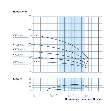 Гидравлическая часть  VODOS 4" VRX6 N/31 4,0 кВт