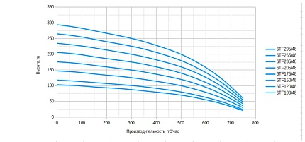 Насос 6TF 100/48 каб. 1.5м, диам. 140мм, 380В, диаметр 144мм Belamos
