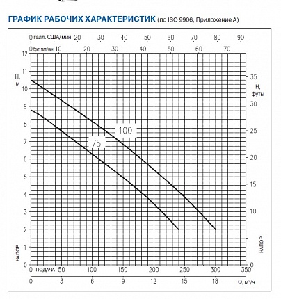 Насос  RIGHT 75 M/A  G 1 1/2  0,55kW  ~1x230V 50Hz  с кабелем 10 метров