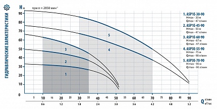 Гидравлические характеристики - Aquario ASP3E-70-90