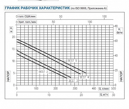 Насос  BEST 5 / 10m  1,5kW  3,3A  3x400V 50Hz