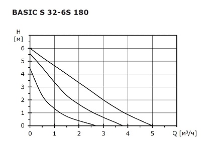 Циркуляционный насос SHINHOO Basic S 32-6S