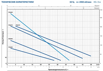 PQAm 72 вихревой насос - корпус из технополимера RYTON