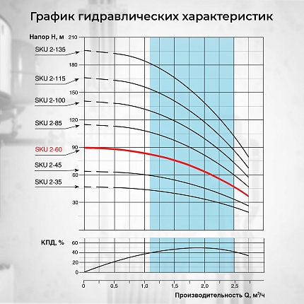 Скважинный насос VODOS SKU  2-60 с кабелем1.5м (1х230В,  0,55 кВт, 1")