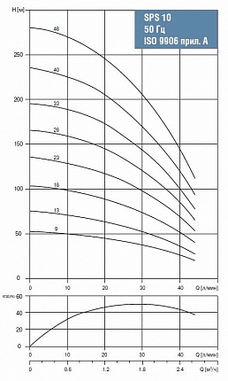 Скважинный насос Waterstry SPS 1023 1,1kW 1x220V, встроенный конденсаторный блок