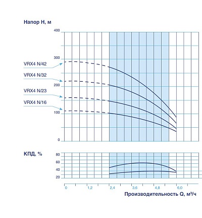 Гидравлическая часть  VODOS 4" VRX4 N/32 3,0 кВт