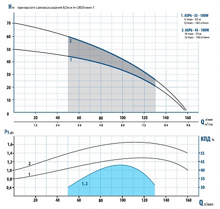 Гидравлические характеристики - Aquario ASP 6-35-100.WA
