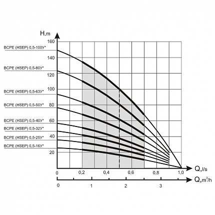 Скважинный насос БЦПЭ 0.5-32У - гидравлические характеристики