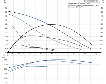 Насос  UPSD 32-50 1x230V 50Hz Grundfos