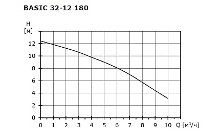 Циркуляционный насос SHINHOOBasic  32-12