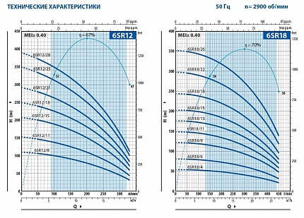 Скважинный насос Pedrollo 6SR 18/11-PD с маслозаполненным двигателем 6PD