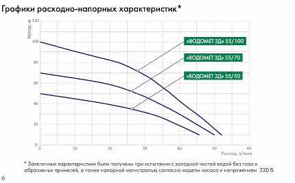 ВОДОМЕТ 3Д 55/70 насос погружной