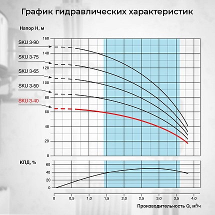 Скважинный насос VODOS SKU 3-40 с кабелем1.5м (1х230В,  0,55 кВт, 1")