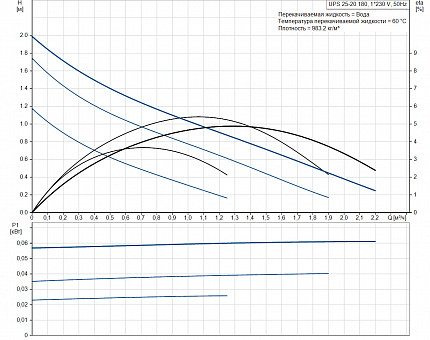 Насос UPS 25- 20  1x230V 50Hz  Grundfos