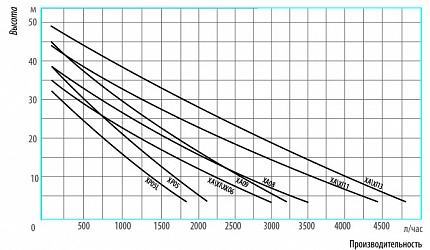 Гидравлические характеристики - Belamos XI13