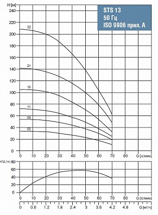 Скважинный насос Waterstry STS 1311 0,75kW 1x220V, встроенный конденсаторный блок