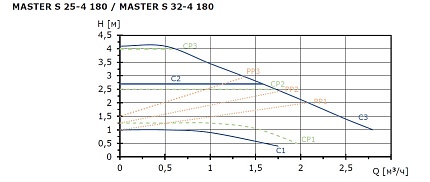 Циркуляционный насос SHINHOO MASTER S 32-4