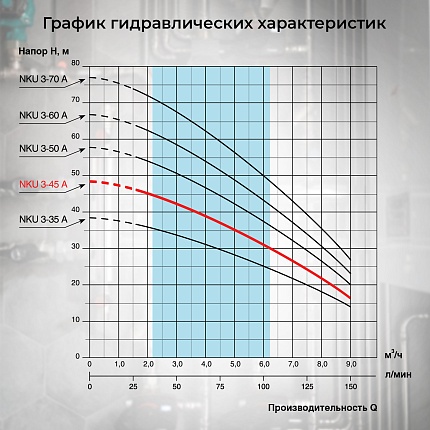 Насос колодезный VODOS NKU 3-45А с кабелем 15м ( 1х230 В,  0.92кВт, Rp 1 1/4")